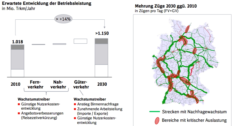 Zuwachs an Trassenkilometern und erwartete Engpässe im deutschen Schienennetz 2030. © Deutsche Bahn AG