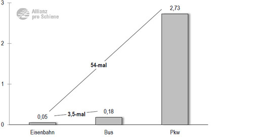 Das Todesrisiko beim Autofahren ist 54 Mal höher als beim Bahnfahren. Der Bus ist immerhin deutlich sicherer als der Pkw. Grafik: Allianz pro Schiene
