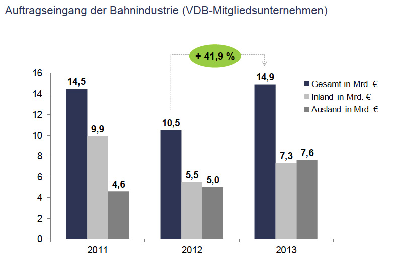 Auftragseingang der deutschen Bahnindustrie 2011-2013. Quelle: VDB