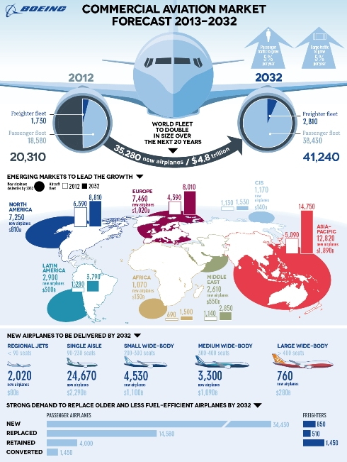 Boeing Prognose 2013-2032. Grafik: Boeing