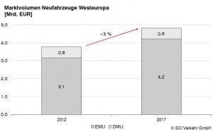 Triebzüge für Westeuropa: EMU = Elektrotriebzüge, DMU = Dieseltriebzüge  - Grafik: SCI Verkehr GmbH