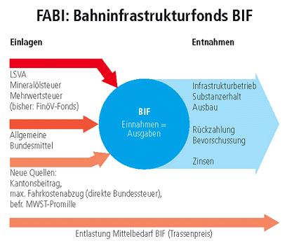 Der Bahninfrastrukturfonds (BIF) der Schweiz.